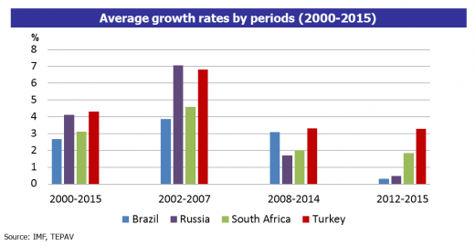 average growth rates by periods 2000 2015.520px