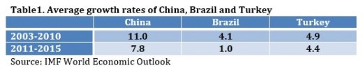 avg growth rates china brazil turkey.520px