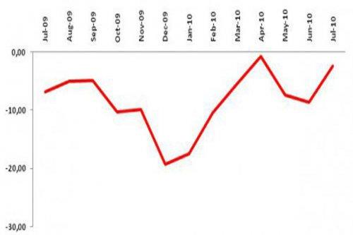 TEPE increased in July 2010
