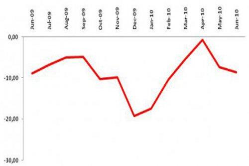 TEPE decreased by 1.2 points in June