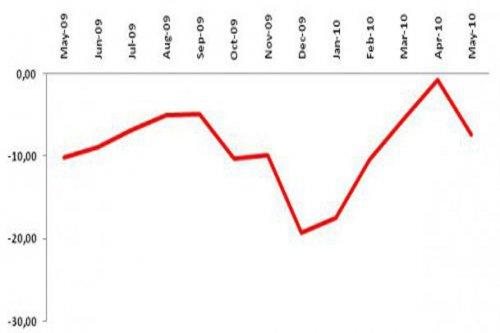 TEPE decreased by 6.6 points in May