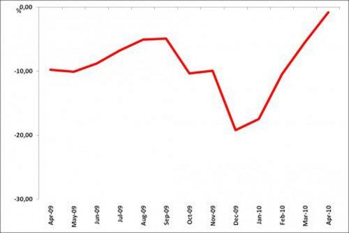 TEPE reaches the highest level so far: TEPE improved by 9.0 points in April 2010 compared to the same period in the last year.