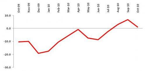 TEPE Increases Year-On-Year by 11.4 Points in October