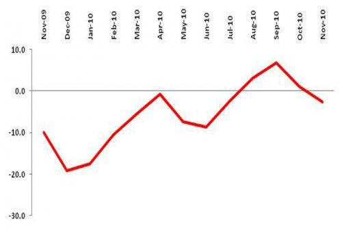TEPE in the Negative Zone in November 2010: -2.7