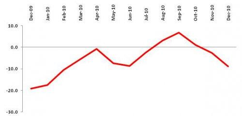 Positive Trend in Retail Confidence Continues Along with a Seasonal Drop