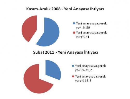 Yeni Anayasaya Yönelik Toplumsal Talep Artıyor