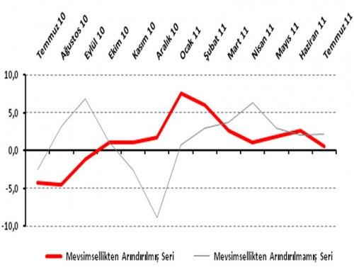 TEPE Düştü, Beklentiler Olumsuz
