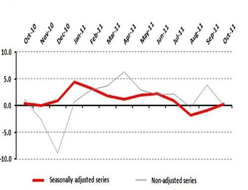 Retail Index Continues to Move along the Horizontal Axis