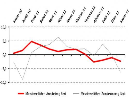 Perakende de Negatif Eğilim Devam Ediyor