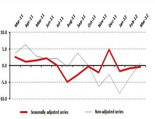 Retail Confidence Still Inert around the Horizontal Axis 