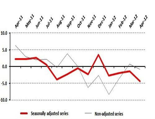 Retail Confidence Drops, Expectations Deteriorate
