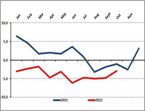 Expectations in the Retail Sector in the Rise After 5 Months