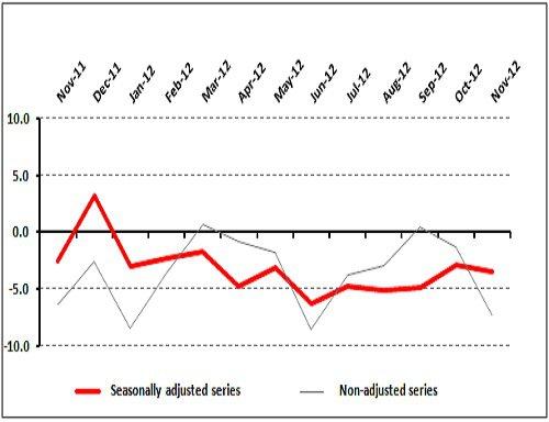 Retail Confidence Rises in the EU While the Decline in Turkey Continues