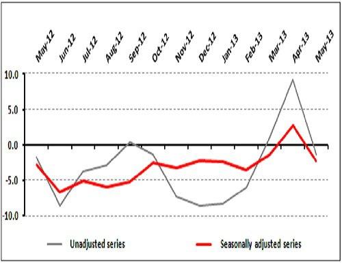 Retailers’ Mood Better than Last Year, Worse than April
