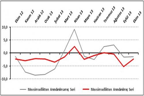 Perakendede İşler Toparlandı