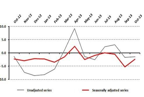 Business Activities Recover in the Retail Sector