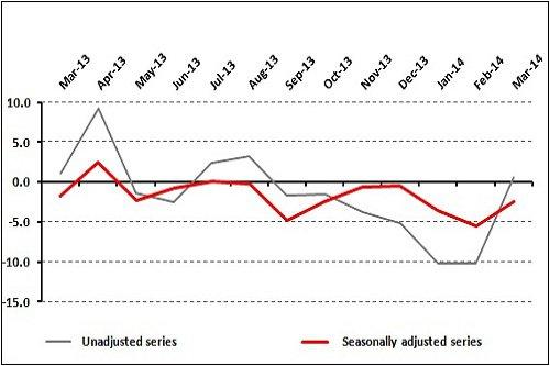 Business Activity Bolsters in the EU; Weakens in Turkey…