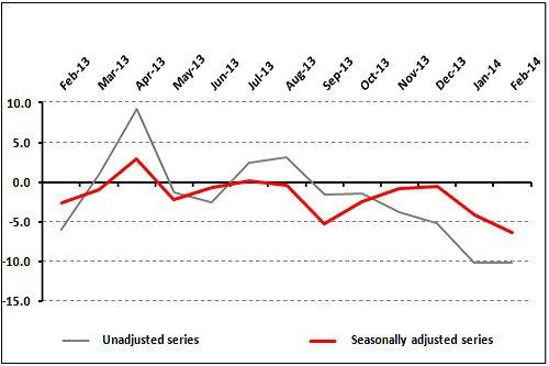 First Time in 4 Years, More Than 60% of Retailers Say Business Declined