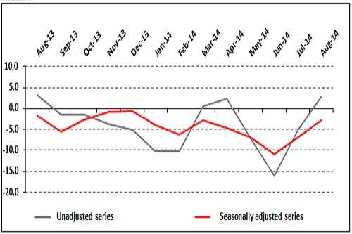 Retail Sector Recovers Month-On-Month