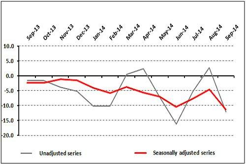 Retail Sector Performs Worse than 2013 in the First 9 Months of 2014