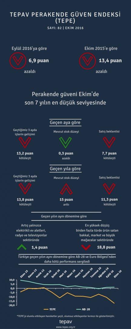 Perakende Güveni Ekim’de Son 7 Yılın En Düşük Değerini Aldı