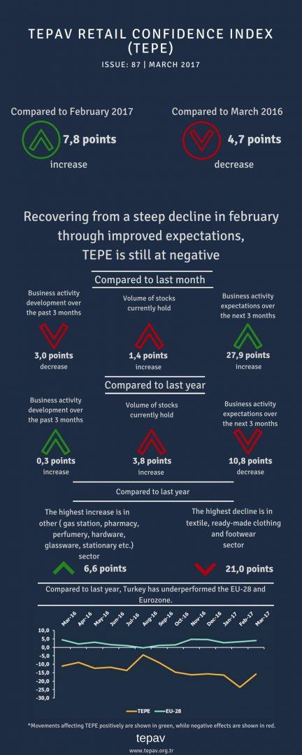 Recovering From a Steep Decline in February Through Improved Expectations, TEPE is Still at Negative