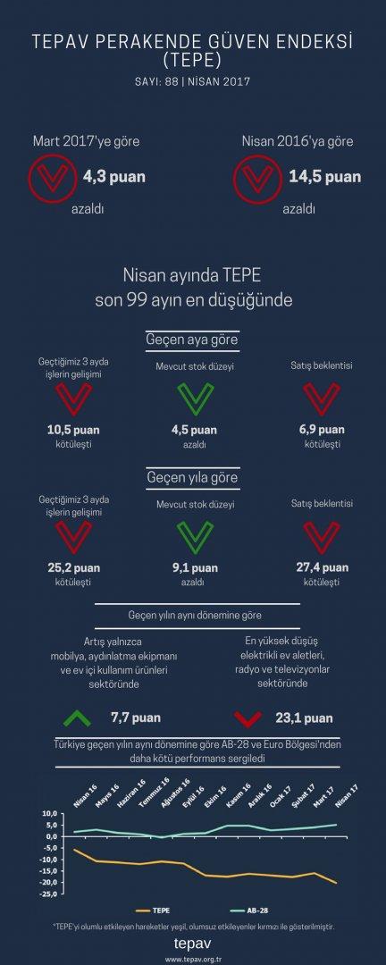 Nisan Ayında TEPE,  Son 99 Ayın En Düşüğünde