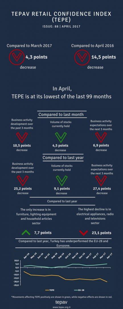 In April, TEPE Is At Its Lowest Of The Last 99 Months