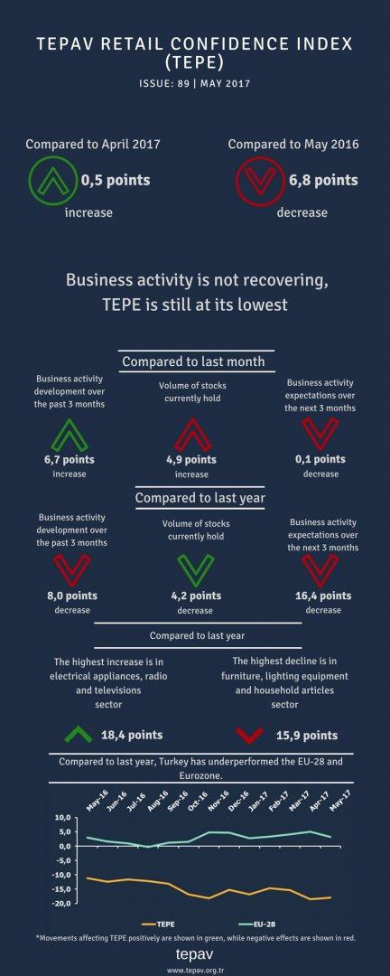 Business Activity is not Recovering, TEPE is Still at Its Lowest