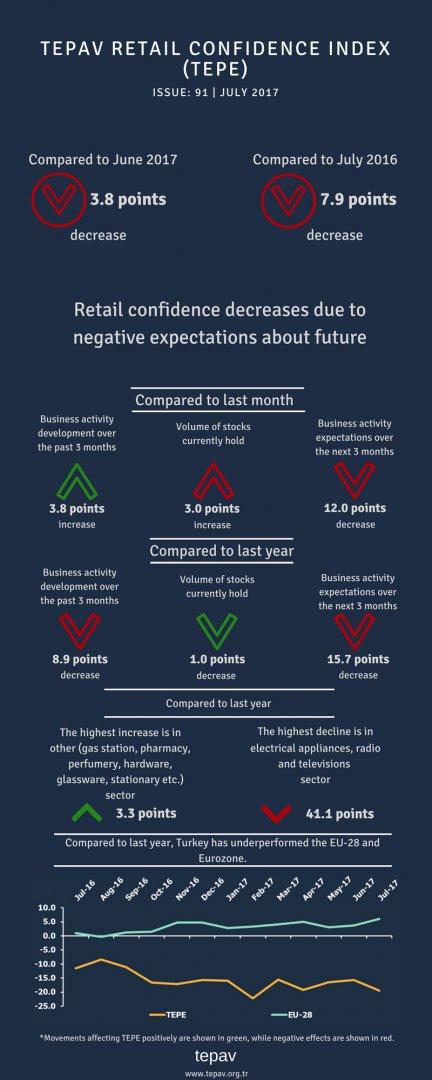 Retail Confidence Decreases Due To Negative Expectations