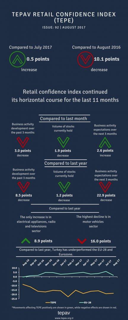 Retail Confidence Index Continued Its Horizontal Course For The Last 11 Months