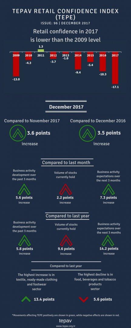 Retail Confidence In 2017 Is Lower Than The 2009 Level