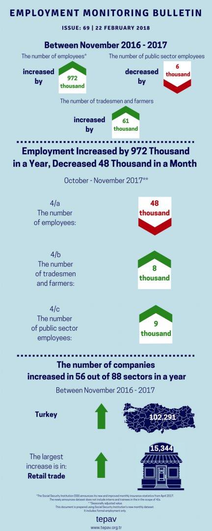 Employment Increased by 972 Thousand in a Year, Decreased 48 Thousand in a Month