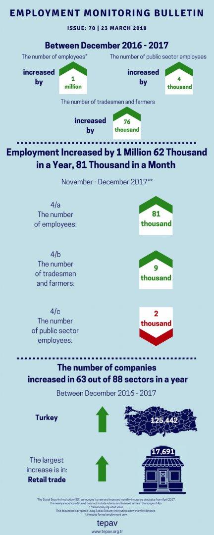 Employment Increased by 1 Million 62 Thousand in a Year, 81 Thousand in a Month