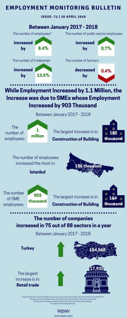 While Employment Increased by 1.1 Million, the Increase was due to SMEs whose Employment Increased by 903 Thousand 