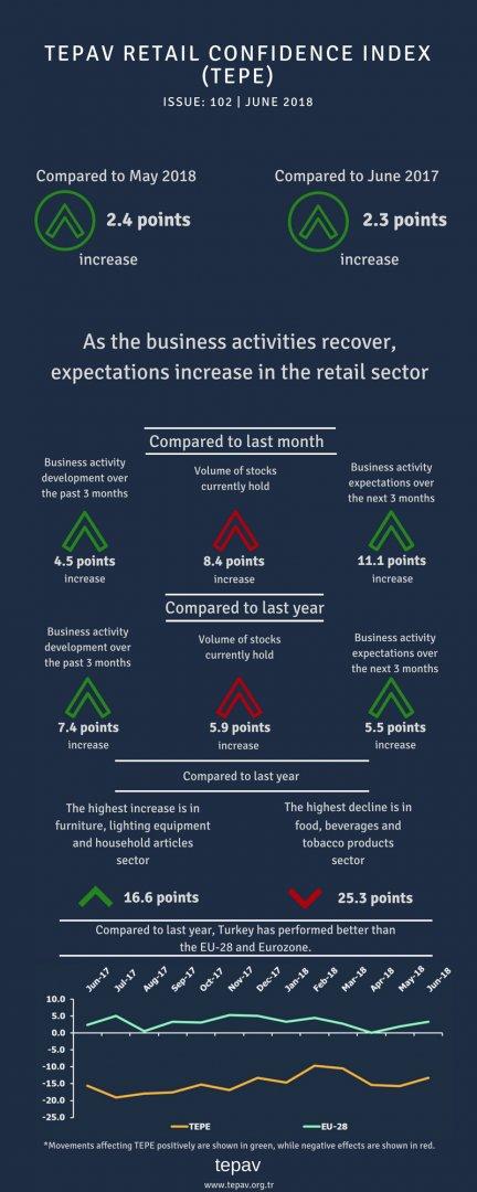 As The Business Activities Recover, Expectations Increase In The Retail Sector 