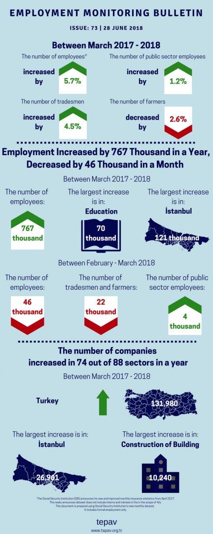 Employment Increased by 767 Thousand in a Year, Decreased by 46 Thousand in a Month