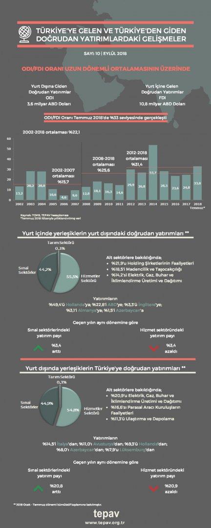 Türkiye’ye Gelen Ve Türkiye’den Giden Doğrudan Yatırımlardaki Gelişmeler - Eylül 2018