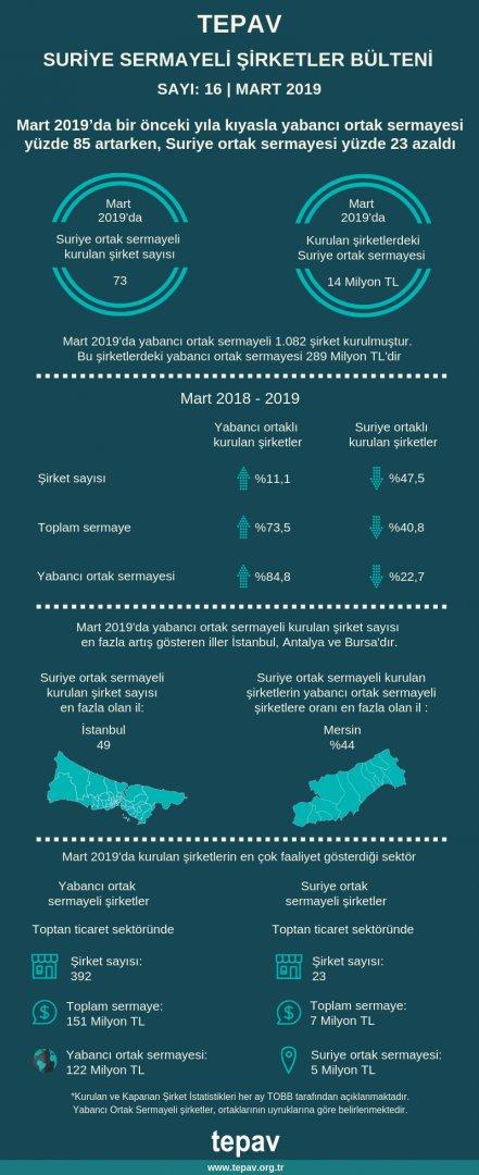 TEPAV Suriye Sermayeli Şirketler Bülteni - Mart 2019