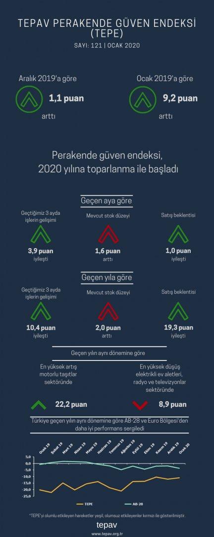 Perakende Güven Endeksi 2020 Yılına Toparlanma ile Başladı