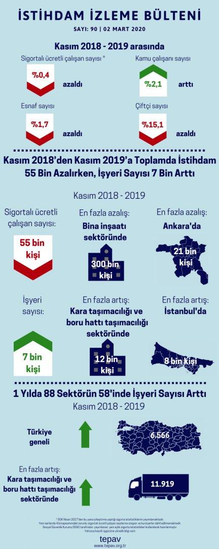 Kasım 2018’den Kasım 2019’a İstihdam 55 Bin Azalırken, İşyeri Sayısı 7 Bin Arttı