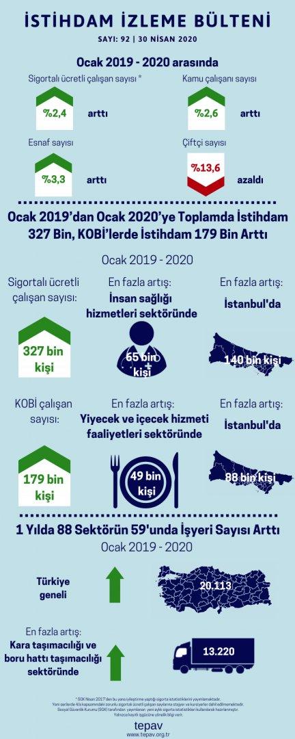 Ocak 2019’dan Ocak 2020’ye Toplamda İstihdam 327 Bin, KOBİ’lerde İstihdam 179 Bin Arttı