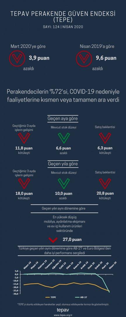 Perakendecilerin %72’si, COVID-19 nedeniyle faaliyetlerine kısmen veya tamamen ara verdi