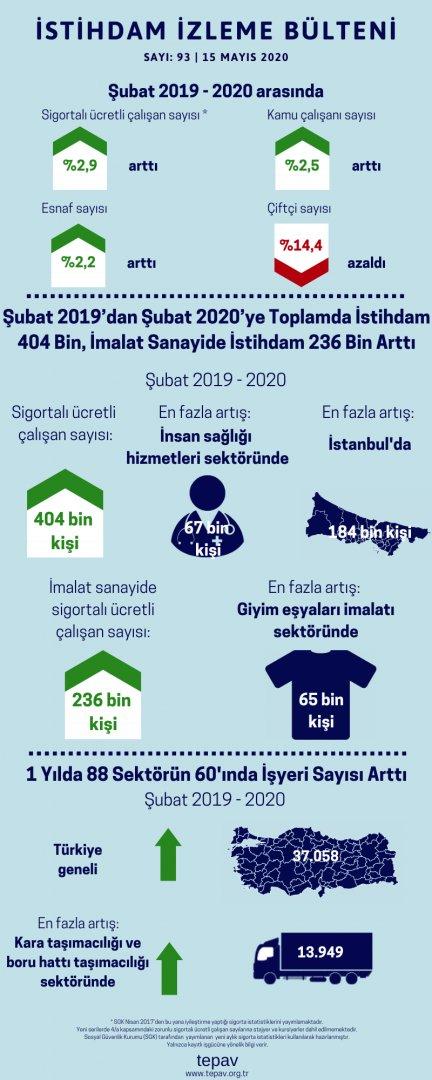 Şubat 2019’dan Şubat 2020’ye Toplamda İstihdam 404 Bin, İmalat Sanayide İstihdam 236 Bin Arttı