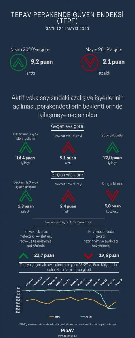 Aktif vaka sayısındaki azalış ve işyerlerinin açılması, perakendecilerin beklentilerinde iyileşmeye neden oldu