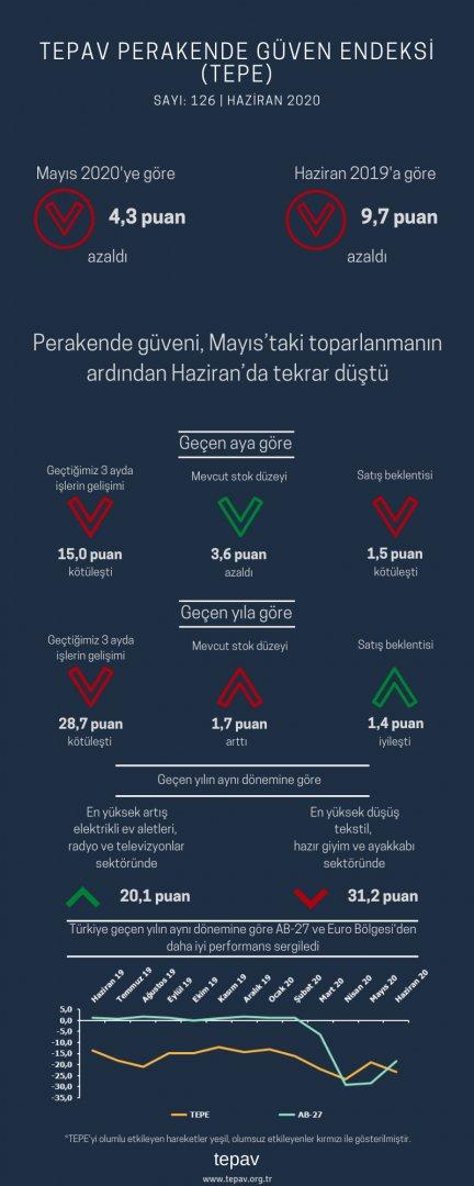 Perakende güveni, Mayıs’taki toparlanmanın ardından Haziran’da tekrar düştü