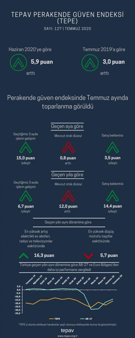 Perakende güven endeksinde temmuz ayında toparlanma görüldü