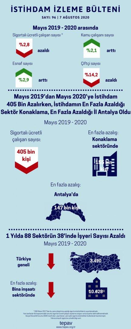 Mayıs 2019’dan Mayıs 2020’ye İstihdam 405 Bin Azalırken, En Fazla Azaldığı Sektör Konaklama, İl Antalya Oldu