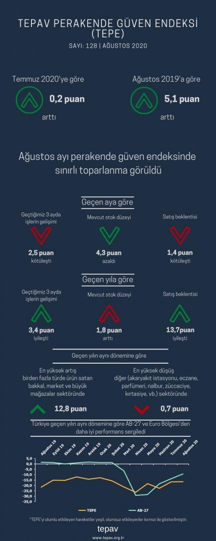 Ağustos ayı perakende güven endeksinde sınırlı toparlanma görüldü