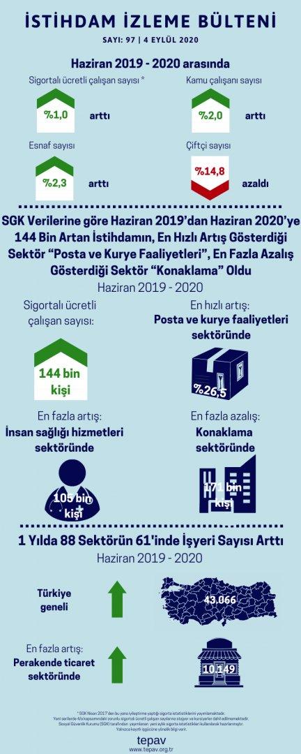 Haziran 2019’dan Haziran 2020’ye 144 Bin Artan İstihdamın, En Hızlı Artış Gösterdiği Sektör “Posta ve Kurye Faaliyetleri”, En Fazla Azalış Gösterdiği Sektör “Konaklama” Oldu